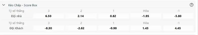 Cách đọc kèo chấp score box
