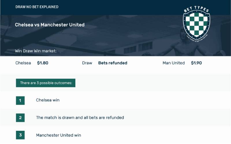 Draw No Bet Là Gì? Tất Tần Tật Về Kèo Hoàn Tiền Khi Hòa 2 Nguyên lý vận hành của loại cược Draw No Bet