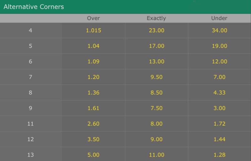 Vì sao nên chơi kèo phạt góc?